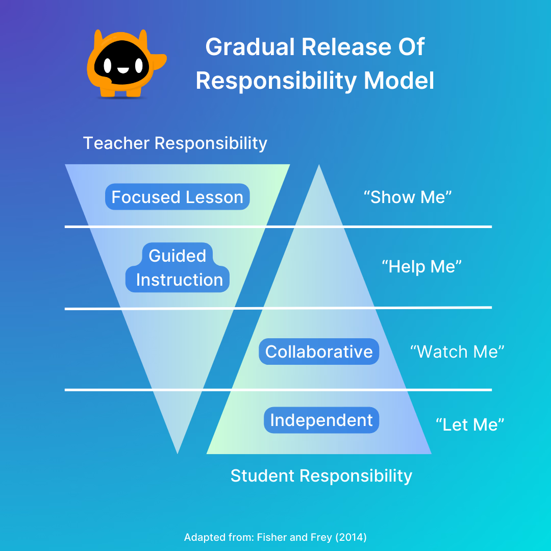 gradual release of responsibility model